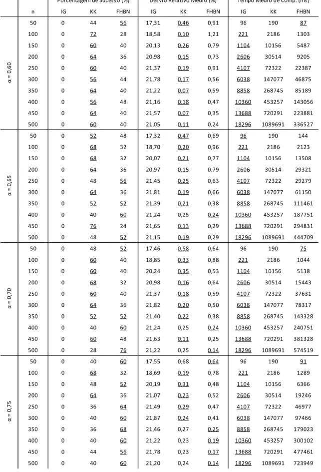 Tabela 2: Comparação entre os métodos IG, KK e FHBN com a variação de α=0,60 a  0,75, para os problemas testes de Ruiz et al