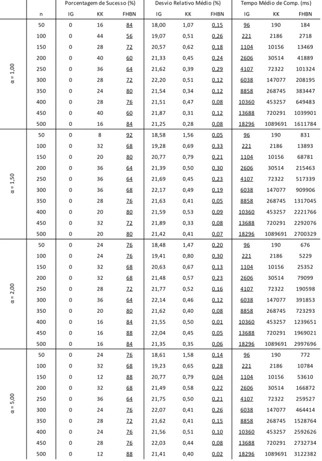 Tabela 4: Comparação entre os métodos IG, KK e FHBN com a variação de α=1,00 a  5,00, para os problemas testes de Ruiz et al