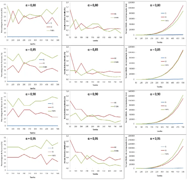 Figura 8: Gráficos comparativos da Porcentagem de Sucesso (%), Desvio Relativo  Médio (%) e Tempo Médio de Computação (ms) para os métodos IG, KK e FHBN e 