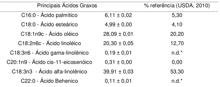 Tabela 2 Perfil de ácidos graxos do óleo de linhaça ausente de seus componentes minoritários e sua  comparação com valores de referência