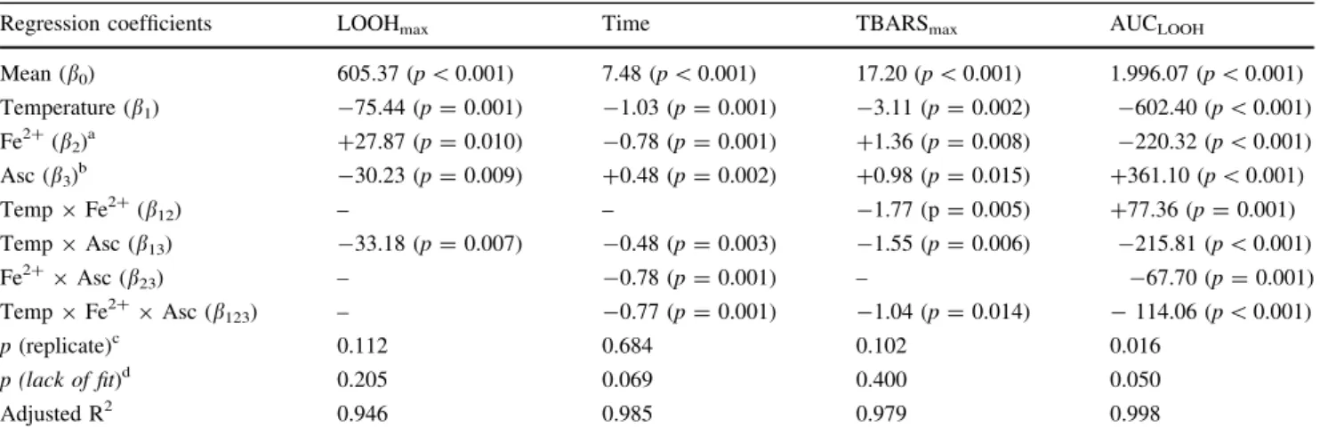 Table 4 presents the coefficients of the polynomial models for the 3 (2 - 0) full-factorial design, which were adjusted to the four oxidation end-points