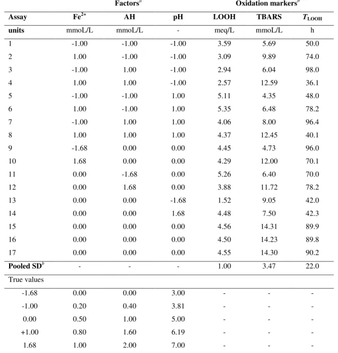 Table 2. Central composite design containing three factors selected by the PB design at three variation levels and the  oxidative chemical markers observed in each assay