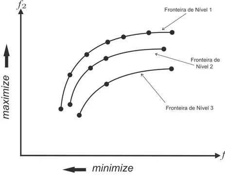 Figura 3.2: Ilustração das fronteiras de Pareto de três níveis de dominância.