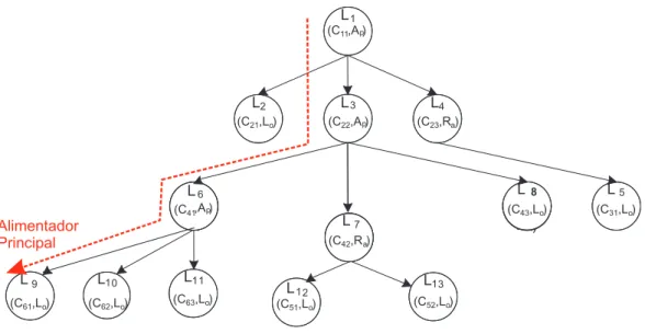 Figura 4.3: Representação em árvore do SD com 6 barras com as propriedades e numerações atribuídas.