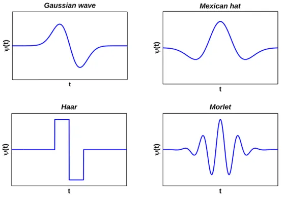 Figura 2.7: Formas básicas de algumas funções wavelets que são dilatadas e transladadas para serem utilizadas na TW