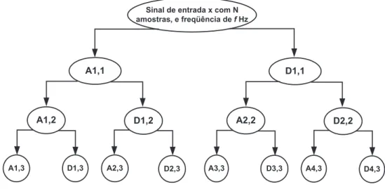 Figura 2.11: Árvore de coeficientes quando da aplicação da TWP até o terceiro nível.