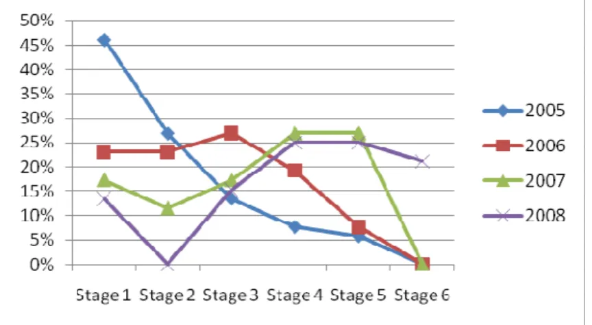 Figure  1  and  2  shows  the  evolution  of  e- e-business maturity, between 2005 and 2008  for  SME  and  between  2005  and  2007  for  large enterprises