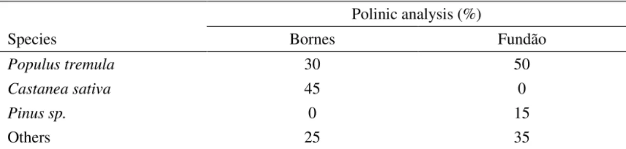 Table 1. Polinic composition (%) of different propolis samples. 