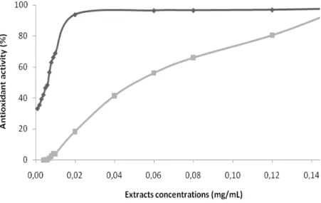 Figure 2. Scavenging effect of propolis from Bornes and Fundão extracts. 