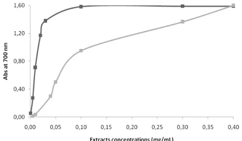 Figure 3. Reducing power values of of propolis from Bornes and Fundão extracts. 