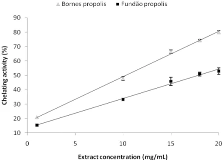 Figure 5. Chelating activity of propolis extracts: Bornes and Fundão. 