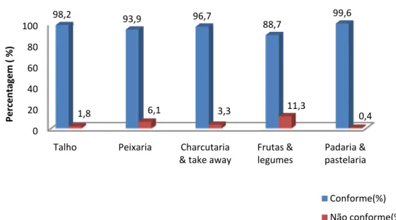 Figura 1 - Percentagens de conformidades e não conformidades nas cinco secções dos produtos perecíveis