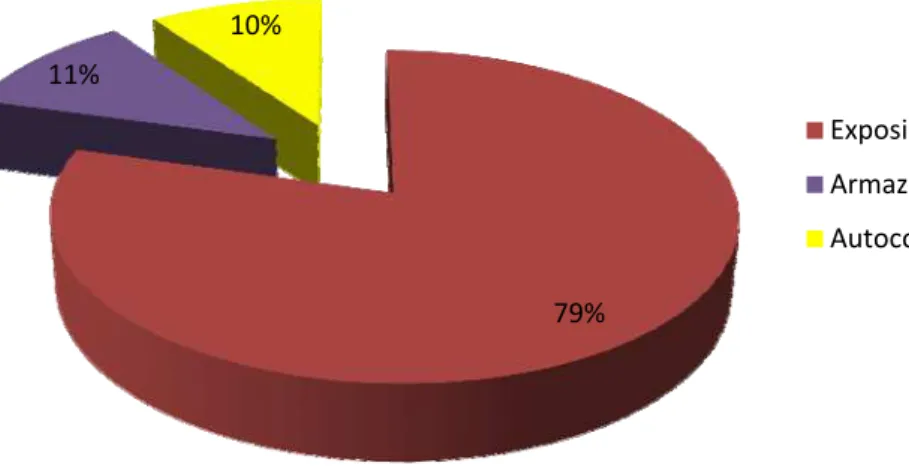 Figura 3- Distribuição percentual das não conformidades pelos tópicos avaliados na secção Peixaria 