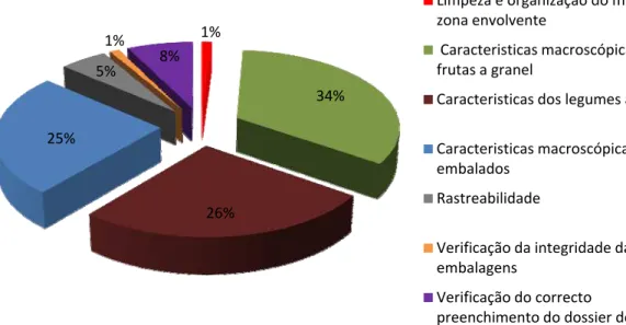 Figura 5- Distribuição percentual das não conformidades pelos subtópicos avaliados no item”Exposição/Reposição e  venda “da secção Frutas e Legumes 