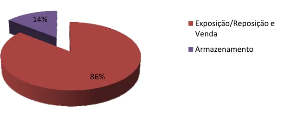 Figura 6. Distribuição percentual das não conformidades pelos tópicos avaliados na secção da Padaria e Pastelaria  