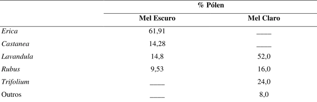 Tabela 1. Caracterização polínica das amostras de mel utilizadas na produção de hidromel