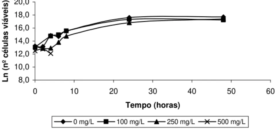 Figura 2. Variação do número de células viáveis em função do tempo, para a estirpe 4 de S