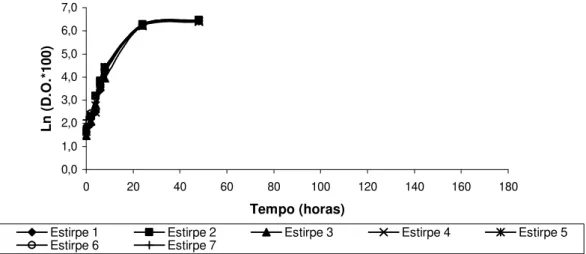 Figura 4. Variação da densidade óptica (640 nm) em função do tempo de sete estirpes de S