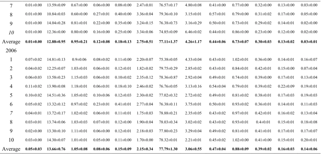 Table 2. Continuation 7 0.01±0.00 13.59±0.09 0.67±0.00 0.06±0.00 0.08±0.00 2.47±0.01 76.57±0.17 4.80±0.08 0.41±0.00 0.77±0.00 0.32±0.00 0.13±0.00 0.03±0.00 8 0.01±0.00 10.84±0.03 0.60±0.00 0.27±0.01 0.40±0.00 3.36±0.04 79.36±0.10 3.15±0.01 0.57±0.01 0.79±0