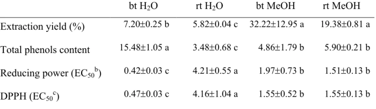 Table  1.  Reducing  power  and  scavenging  effect  EC 50   values  (mg/mL),  and  total  phenols  content  (mg/g)  of  “alcaparras”  table  olives  extracts  obtained  using  different  solvents  and  temperatures  in  the  extractions a 
