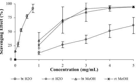 Figure 2. Scavenging effect of “alcaparras” table olives extracts obtained using water  and  methanol  at  boiling  and  room  temperature