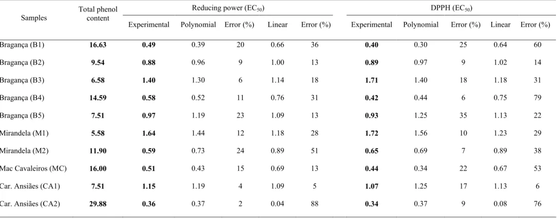 Table 2. Reducing power and scavenging effect EC 50  values (mg/mL), and total phenol content (mg/g) of ten different “alcaparras” table olives  samples.