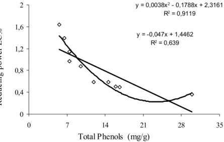Figure  3.  Correlation  established  between  total  phenol  content  and  reducing  power  values.