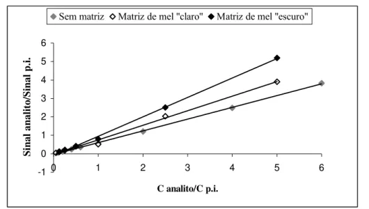Figura 3.2. – Rectas de calibração para o sulfatiazol utilizando soluções padrão sem matriz e tendo como  base a matriz do mel “claro” ou do mel “escuro”