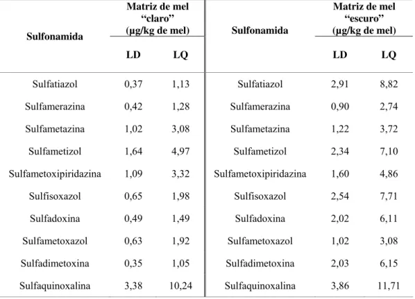 Tabela 3.4. – Limites de detecção (LD) e de quantificação (LQ), expressos em  μ g/kg de mel, da  análise de sulfonamidas em mel “claro” e em mel “escuro” por HPLC-FL