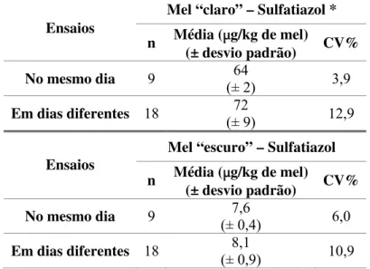 Tabela 3.7. – Repetibilidade e precisão intermédia do método de  análise na quantificação do sulfatiazol em amostras de mel “claro” 