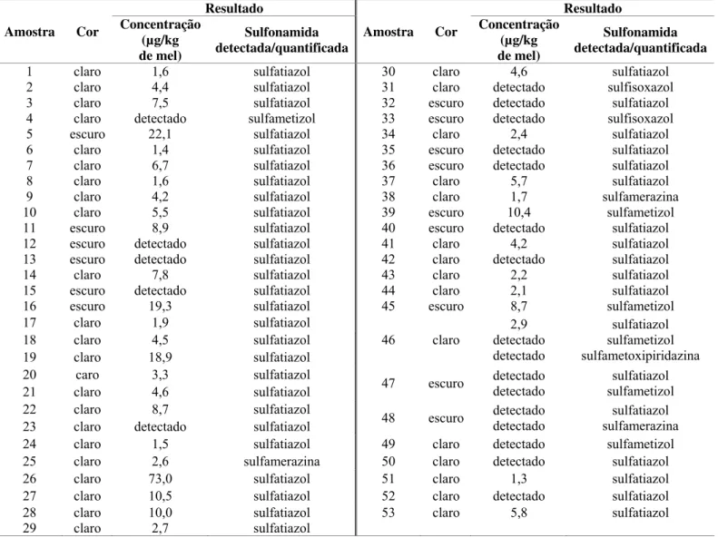 Tabela 3.11. – Resultados obtidos das análises às amostras de mel por HPLC-FL, em função da cor do  mel