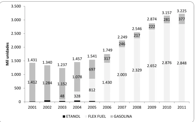 Figura 2.3 - Licenciamento anual de veículos novos de ciclo Otto no Brasil (mil unidades)  Fonte: UNICA (2012) com base em dados da ANFAVEA 