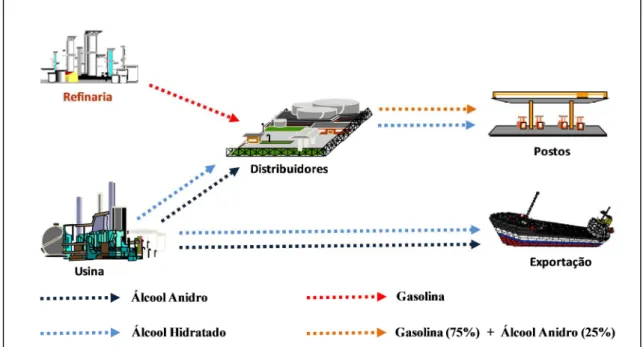 Figura 2.18 - Cadeia de distribuição de álcool e gasolina no Brasil  Fonte: elaborado pelo autor 