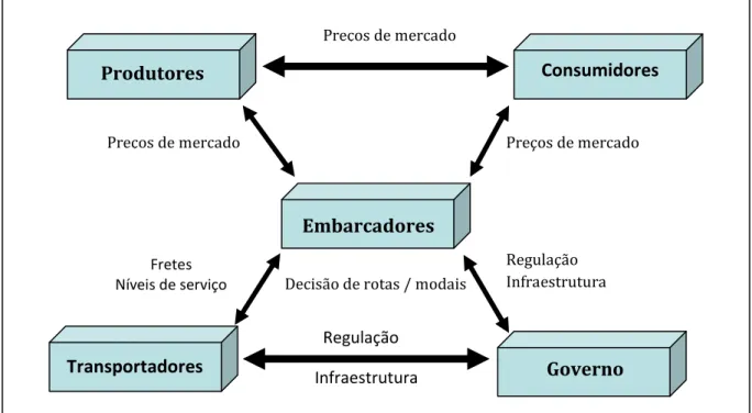 Figura 2.21 - Agentes e interações envolvidos em um sistema de transporte  Fonte: Friesz e Harkers (1983) 