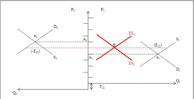 Figura 2.22 - Equilíbrio entre oferta e demanda considerando o intercâmbio comercial  de mercados separados espacialmente 