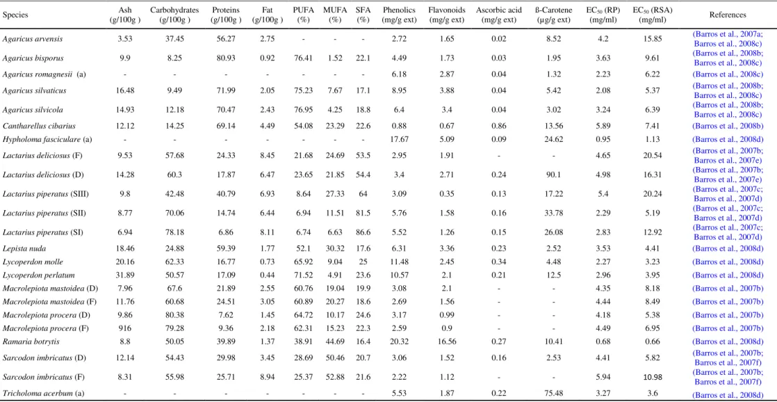 Table 1. Chemical composition and antioxidant activity (reducing power, RP and radical scavenging activity, RSA) values of Portuguese wild mushrooms