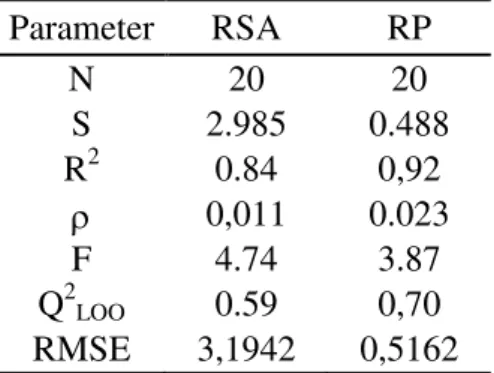Table 2. Statistical parameters of the models radical scavenging activity (RSA) and reducing power (RP) using  PLS method