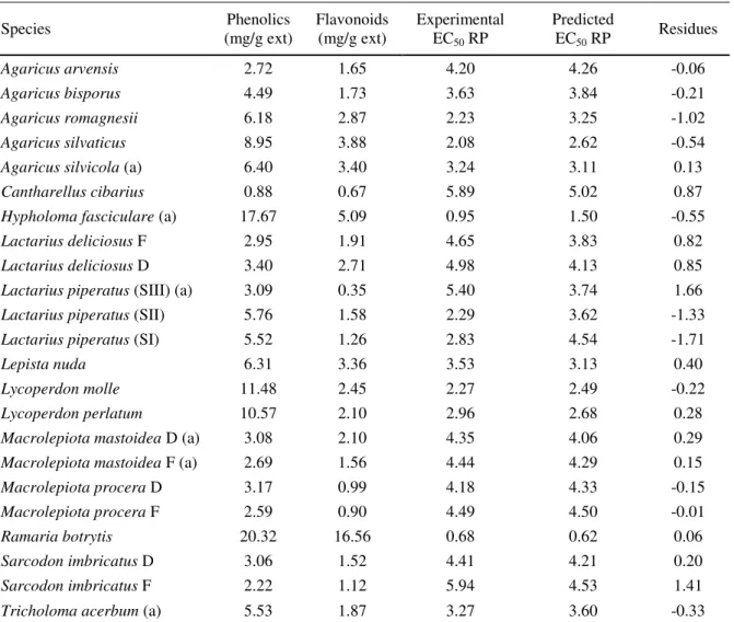Table  3.  Phenolics,  flavonoids,  experimental  and  predicted  EC 50  reducing  power  values  of  Portuguese  wild  mushrooms