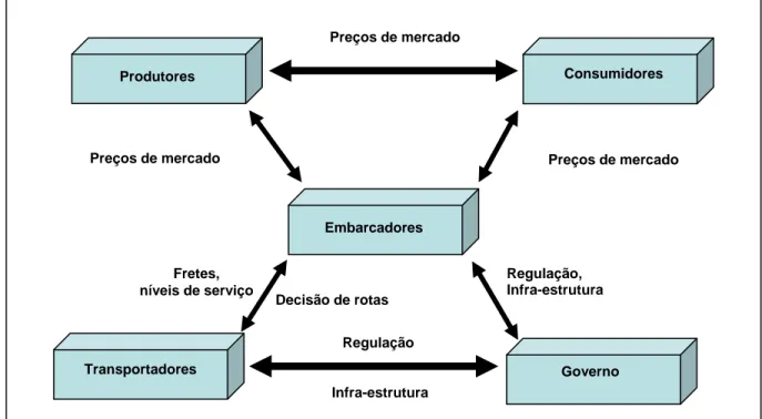Figura 10 – Agentes e interações envolvidos em um sistema de transporte 