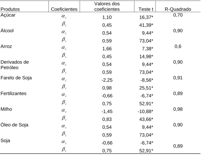 Tabela 7  -  Coeficientes  obtidos  para  os  modelos de frete rodoviário e respectivos  testes de ajustes estatísticos 