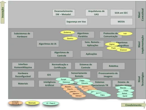 Figura 3.6: Mapeamento dos alunos de mestrado da Fase I e de iniciação científica das Fases I e II já concluídos.