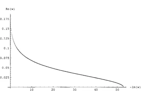 Figura 5.1:  Parte real de  w,  como  função  da parte imaginária, para  /-1  =  1. 