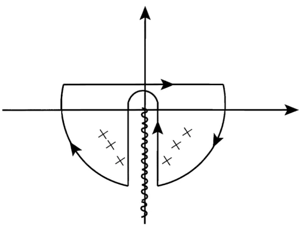 Figura 2.3:  Plano-w  complexo,  mostrando  a  deformação  do  contorno  de  integração  da  integral  (2.50)