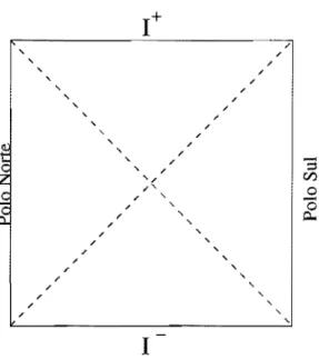 Figura 3.1:  Diagrama de  Penrose para o espaço-tempo de  de-Sitter d-dimensional  (dSd)