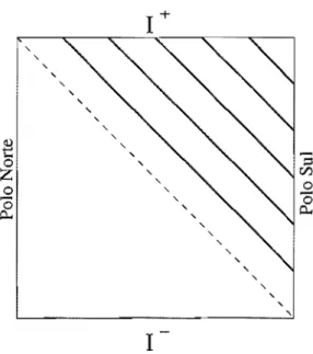 Figura 3.3:  Diagrama de Penrose para o espaço-tempo de de-Sitter, mostrando o futuro de um observador  tipo-tempo,  no  pólo suL 
