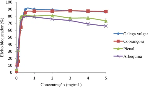 Figura 9  –  Valores do efeito bloqueador de radicais livres de DPPH (%) obtidos para extratos  de folhas de diferentes cultivares de oliveira (média±dp, n=6)