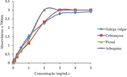 Figura  10  –  Valores de absorvância a 700 nm determinados no ensaio do poder redutor para  extratos de folhas de diferentes cultivares de oliveira (média±dp, n=6)