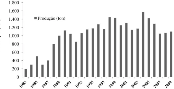 Figura 5. Evolução da produção de cogumelos em Portugal (USDA, 2014). 