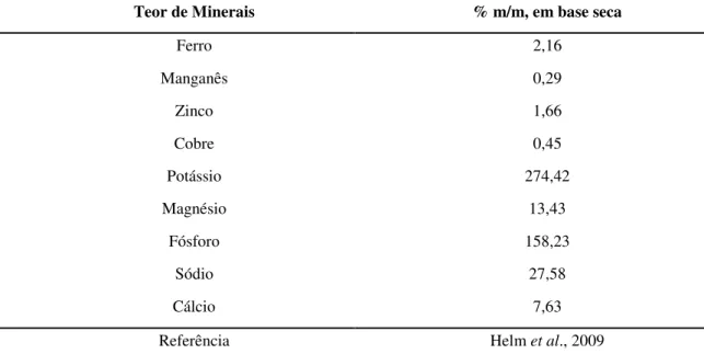Tabela 2. Teor de minerais da espécie Pleurotus ostreatus. 