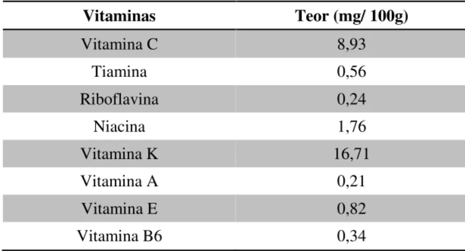 Tabela 3: Composição vitamínica média de cultivares de feijão (USDA, 2010). 